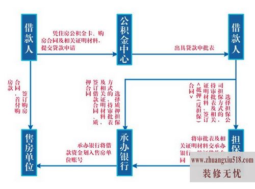 异地购房公积金贷款