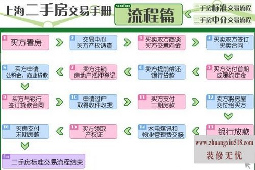 购买二手房流程