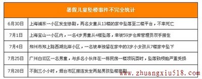 暑假成为儿童“坠楼季”