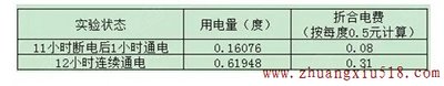 独家秘笈：教你一招制服家中的偷电贼！