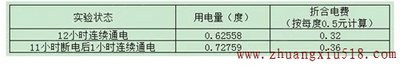 独家秘笈：教你一招制服家中的偷电贼！