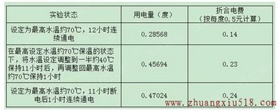 独家秘笈：教你一招制服家中的偷电贼！