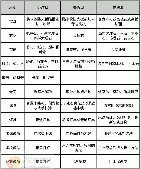 装修预算