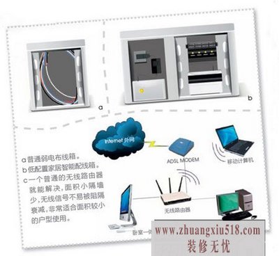 小户型布线入门