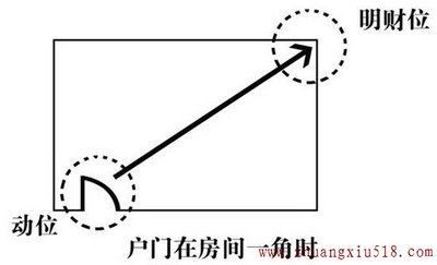旺财风水宝典 家居风水财位图解（图）
