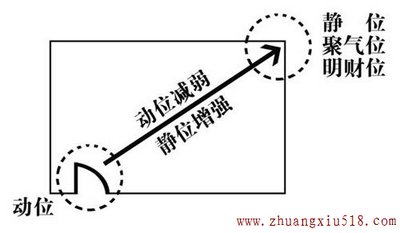 超详细的家居风水财位图解赶紧收藏吧！