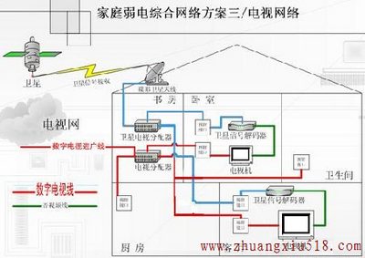 电话线、网络线、有线电视线如何布线?
