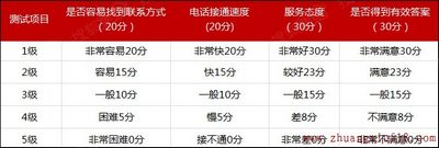 意想不到的结果 家居品牌服务水平电话实测