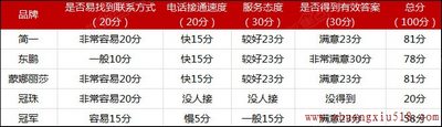 意想不到的结果 家居品牌服务水平电话实测