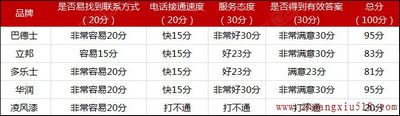 意想不到的结果 家居品牌服务水平电话实测