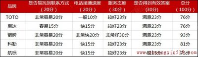 意想不到的结果 家居品牌服务水平电话实测