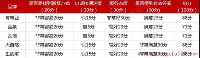 意想不到的结果 家居品牌服务水平电话实测