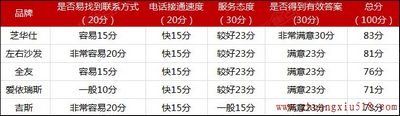 意想不到的结果 家居品牌服务水平电话实测