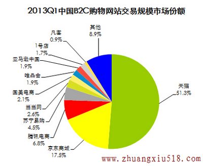 2013Q1中国B2C购物网站交易规模市场份额