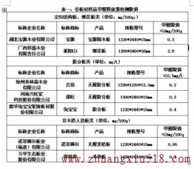 各板材样品甲醛释放量检测数值