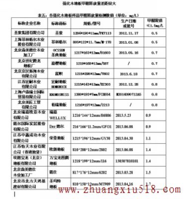 各强化木地板样品甲醛释放量检测数值(单位:mg/l)