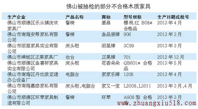 36批次佛山家具上“黑榜” 多因甲醛超标