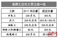 福州装修人工成本占一半 贴瓷砖日薪近500元