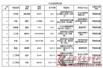 湖南工商行政管理局发布2013年三季度不合格家具名录