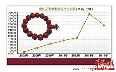 缅甸花梨价格走势图