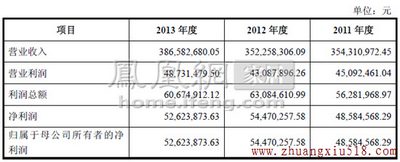 帝王洁具近3年营收、利润数据