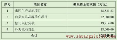 曲美募集资金投入项目