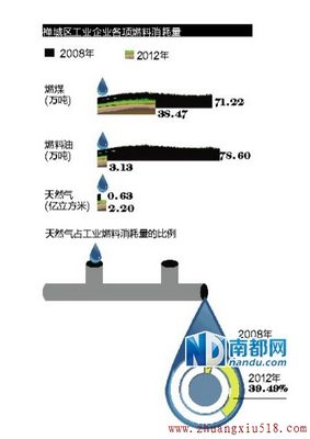 佛山禅城力推17家陶瓷企业改用清洁能源
