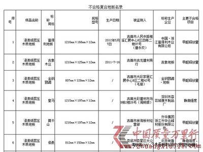 湖南工商行政管理局发布《2013年三季度流通领域商品质量检测通报》