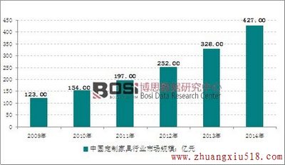 中国定制家具市场规模达千亿 成长空间非常大