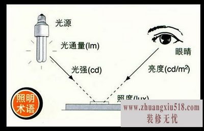 【照明术语】什么是光通量及光通量单位详解