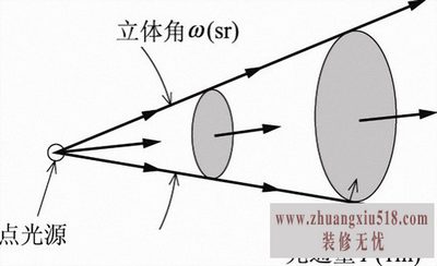 【照明术语】什么是光通量及光通量单位详解