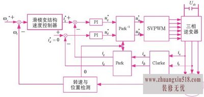 滑模控制