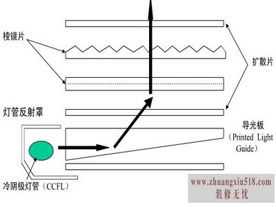 背光源结构