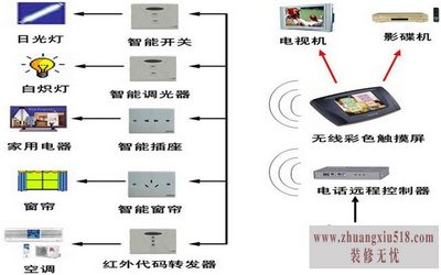 综合布线系统应用