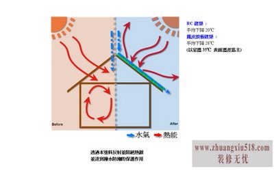 隔热涂料原理