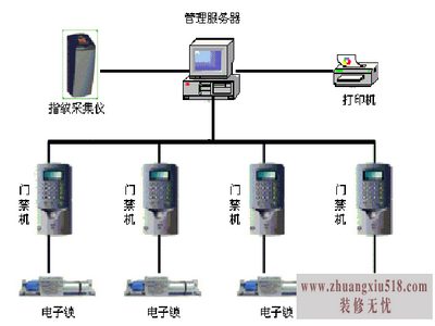 指纹门禁系统