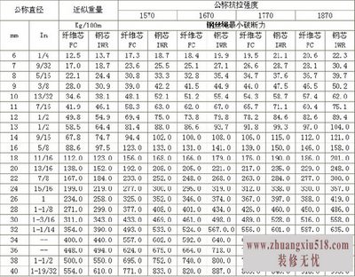 钢丝绳技术参数