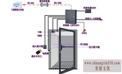 门禁安防