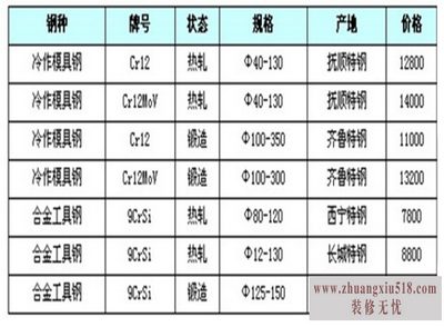 模具钢材价格