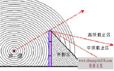 隔声屏障原理