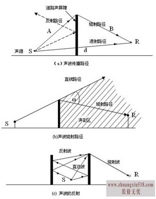 隔声屏障原理