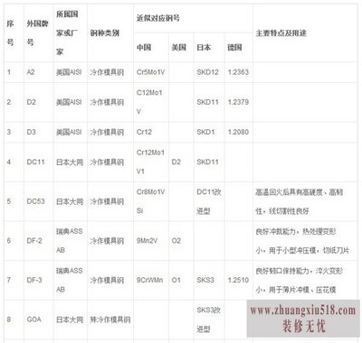 模具钢材牌号对照表