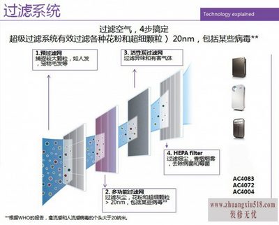 飞利浦空气净化器怎么样 飞利浦空气净化器哪款好