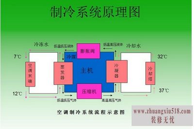 制冷机组工作原理