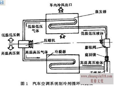 汽车空调制冷原理
