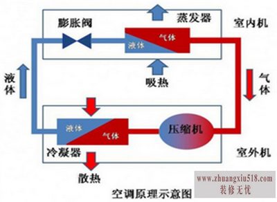 精密空调工作原理