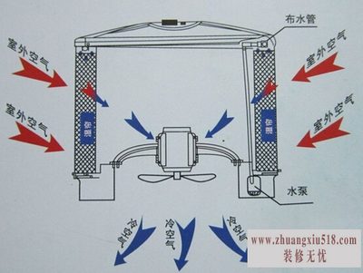 水冷式空调怎么样 水冷式空调怎么样
