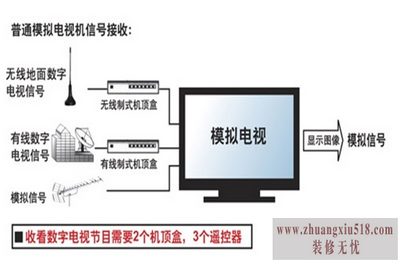 高清数字电视