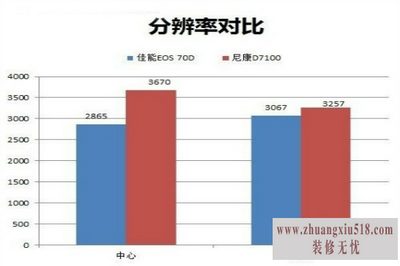 尼康d7100和佳能70d