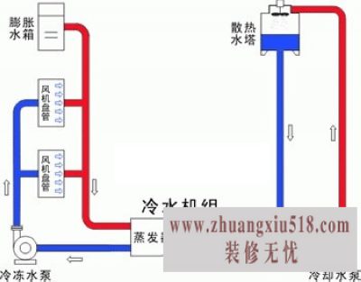 水冷中央空调品牌